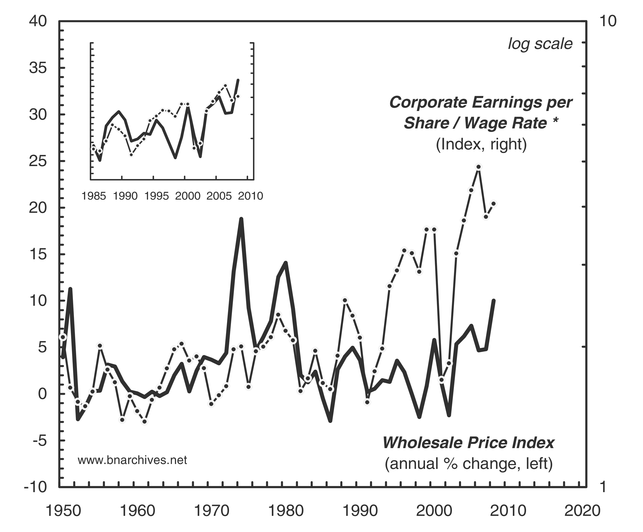 US inflation and capital–labour redistribution